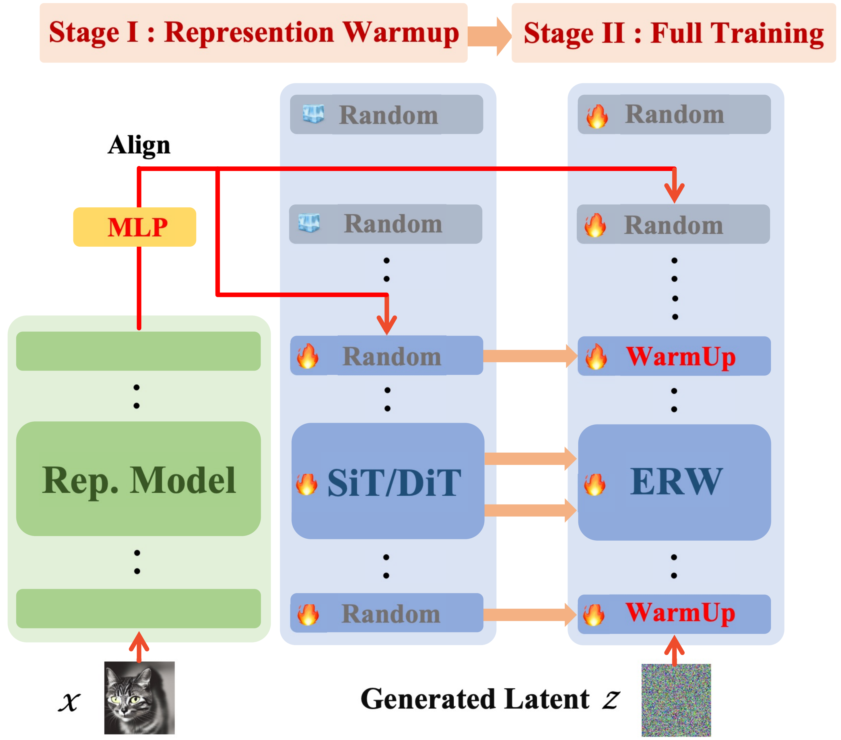 Embedded Representation Warmup Framework