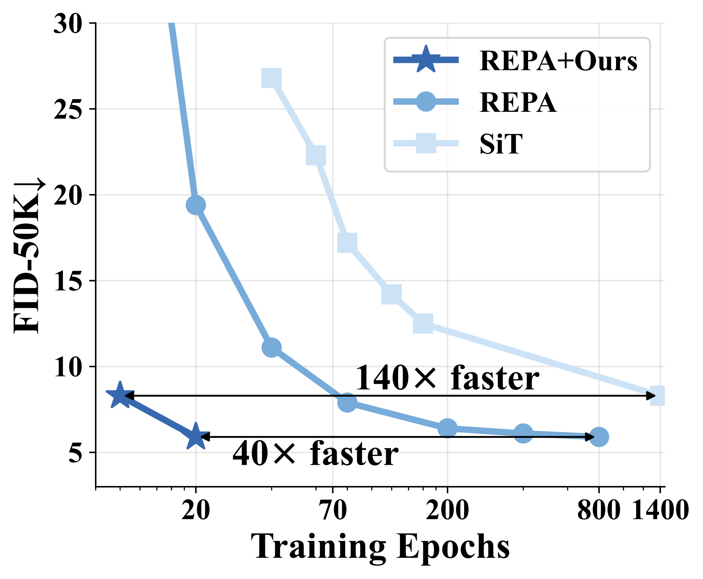 Embedded Representation Warmup Framework